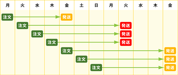 当社出荷分の出荷日